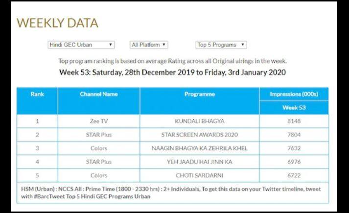 यहां देखें बार्क इंडिया की पूरी लिस्ट.