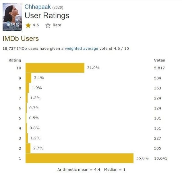 IMDb पर कम हुई 'छपाक' की रेटिंग, दीपिका पादुकोण बोलीं- रेटिंग बदलीं, मेरा मन नहीं