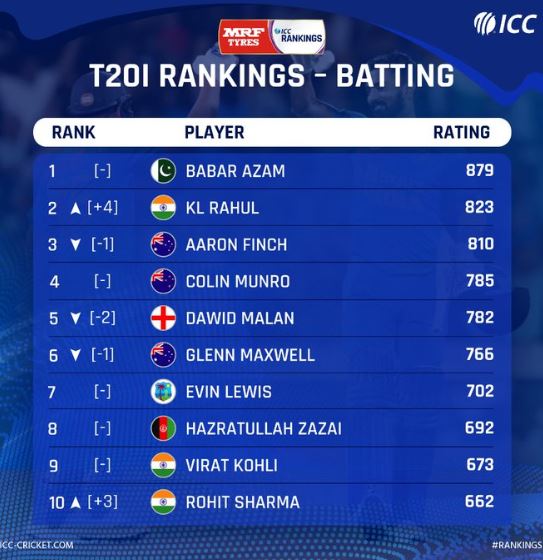 ICC T-20 Ranking: टॉप-10 बल्लेबाजों में लोकेश, रोहित-कोहली समेत 3 भारतीय, गेंदबाजी में बुमराह 11वें नंबर पर