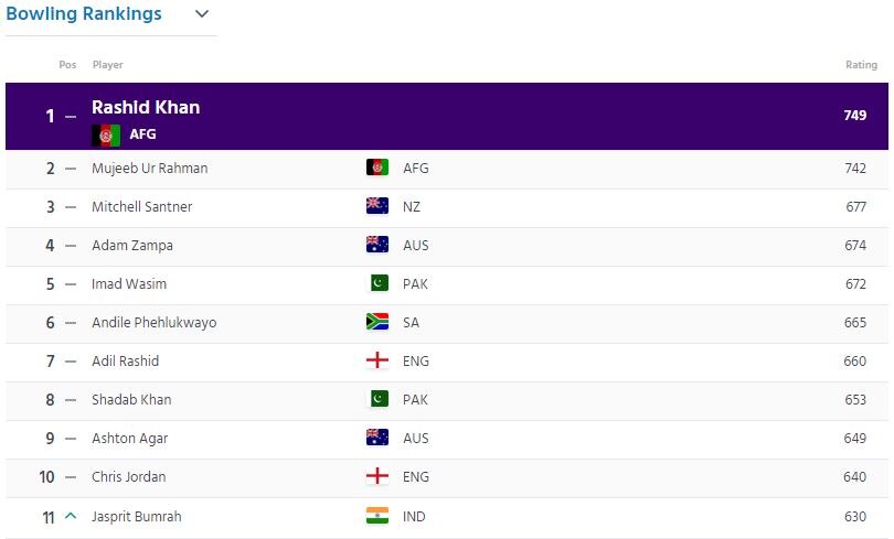 ICC T-20 Ranking: टॉप-10 बल्लेबाजों में लोकेश, रोहित-कोहली समेत 3 भारतीय, गेंदबाजी में बुमराह 11वें नंबर पर