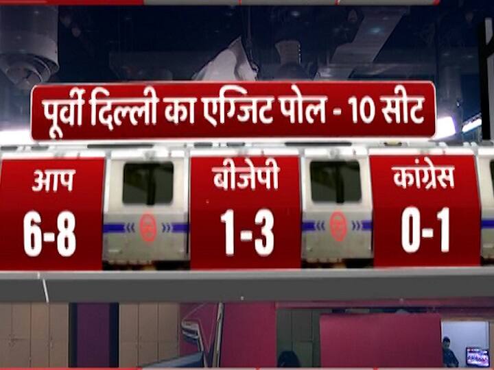 Delhi Election Abp exit poll East Delhi Trend Exit Poll: ईस्ट दिल्ली संसदीय क्षेत्र में AAP को 6-8, BJP को 1-3 और कांग्रेस को मिल सकती है 1 सीट