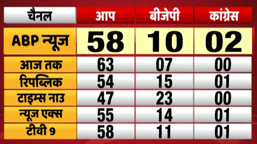Poll of Exit Polls में AAP की वापसी, पढ़ें-BJP और कांग्रेस को कितनी सीटों से करना पड़ेगा संतोष
