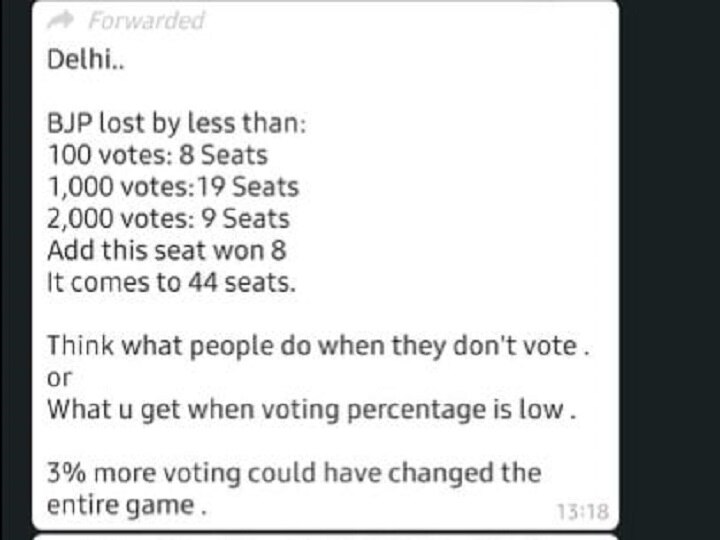 दिल्ली चुनाव: क्या 3% अधिक वोटिंग होती तो बीजेपी 44 सीटें जीत जाती? जानिए- वायरल हो रहे मैसेज का सच
