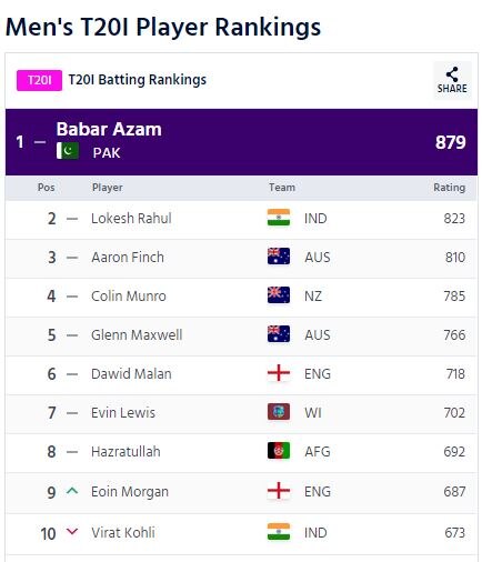 ICC टी-20 रैंकिंग: बैट्समैन में केएल राहुल नंबर-2 पर, भारतीय टीम पुराने पायदान पर बरकरार