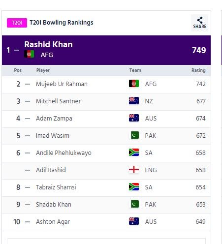ICC टी-20 रैंकिंग: बैट्समैन में केएल राहुल नंबर-2 पर, भारतीय टीम पुराने पायदान पर बरकरार
