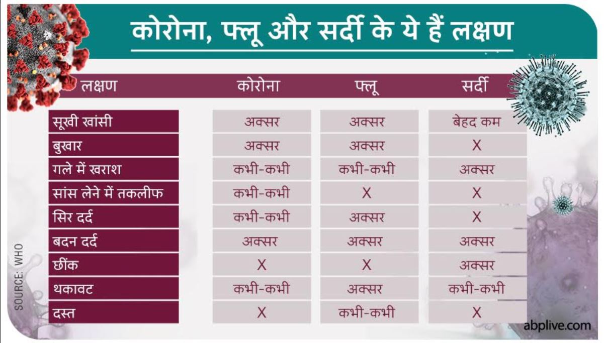 आपके शरीर में कैसे प्रवेश करता है कोरोना वायरस, क्या हैं इस बीमारी के लक्षण