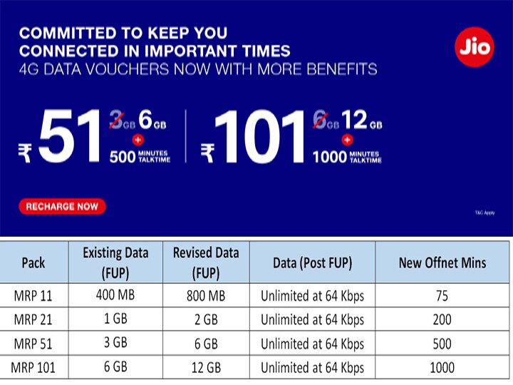 Reliance Jio 4G डाटा वाउचर्स में अब यूजर्स को मिलेगा डबल डाटा, पढ़ें विस्तार से