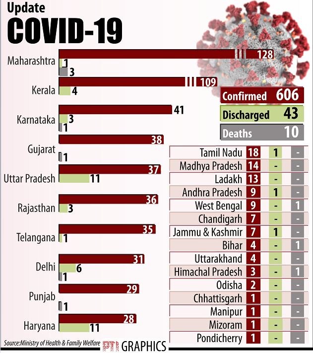 COVID-19: भारत में कोरोना के मरीजों की संख्या बढ़कर 606 हुई, 43 ठीक हुए | राज्यवार पढ़ें आंकड़े