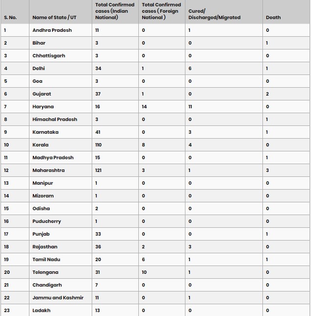 Coronavirus: भारत में कोरोना मरीजों की संख्या बढ़कर 649 हुई, अबतक 13 लोगों की मौत