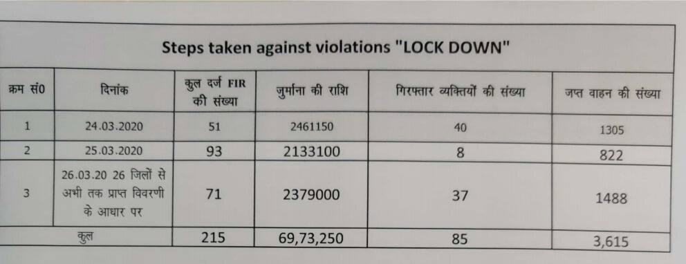 बिहार में लॉकडाउन का उल्लंघन करने वालों के खिलाफ कार्रवाई, अब तक 3615 गाड़ियां जब्त, 85 गिरफ्तार
