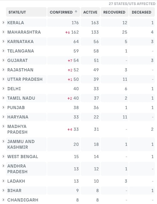 Coronavirus: भारत में बढ़ती जा रही है संक्रमित मरीजों की संख्या, 908 हुए मामले, जानें राज्यवार आंकड़ें