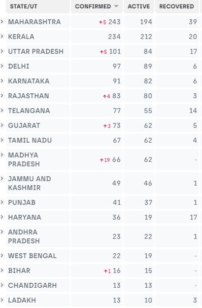 Coronavirus: देश में 1384 पहुंची संक्रमित मरीजों की संख्या, 32 की मौत, जानें राज्यवार आंकड़ें