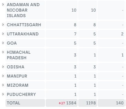 Coronavirus: देश में 1384 पहुंची संक्रमित मरीजों की संख्या, 32 की मौत, जानें राज्यवार आंकड़ें