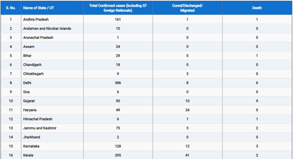 Coronavirus: भारत में बढ़कर 2900 से ज्यादा हुए संक्रमित मरीज, अबतक 68 लोगों की मौत | राज्यवार आंकड़ें