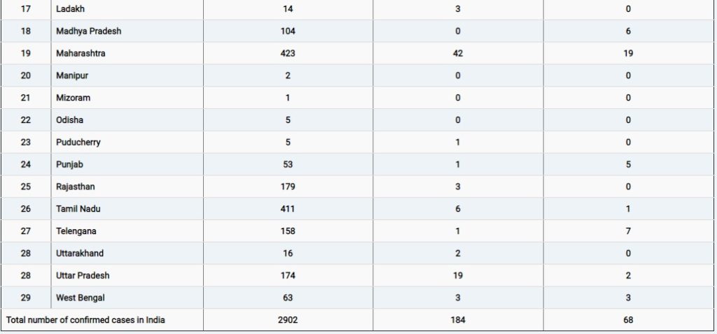 Coronavirus: भारत में बढ़कर 2900 से ज्यादा हुए संक्रमित मरीज, अबतक 68 लोगों की मौत | राज्यवार आंकड़ें