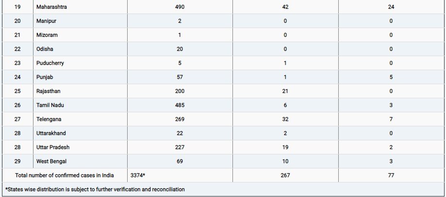 ताजा आंकड़ें: देश में 3374 पहुंची कोरोना वायरस से संक्रमित मरीजों की संख्या, जानें राज्यवार आंकड़ें