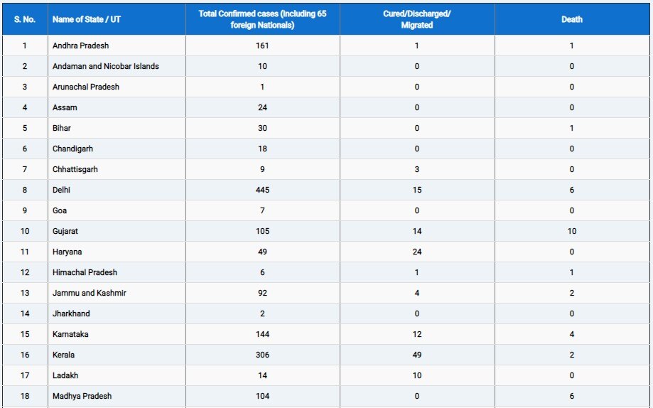 ताजा आंकड़ें: देश में 3374 पहुंची कोरोना वायरस से संक्रमित मरीजों की संख्या, जानें राज्यवार आंकड़ें