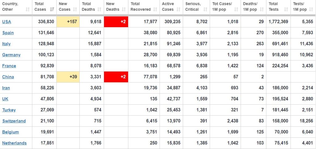 Coronavirus: संक्रमित मामलों में इटली से आगे निकला स्पेन, अमेरिका में करीब 10 हजार लोगों की मौत