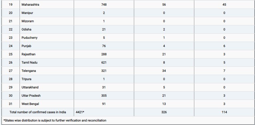 ताजा अपडेट: देश में बढ़कर 4421 हुए कोरोना से संक्रमित मरीज, अबतक 114 लोगों की मौत | राज्यवार आंकड़े