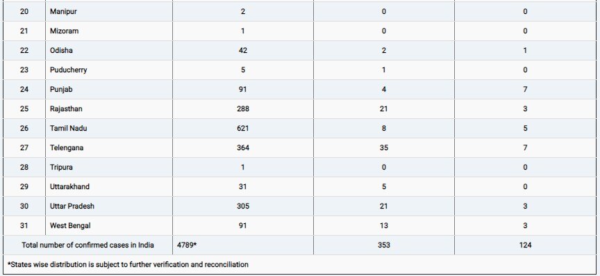 Coronavirus Full Updates: देश में अबतक 4789 संक्रमित मरीज, 124 की मौत, सबसे ज्यादा महाराष्ट्र में