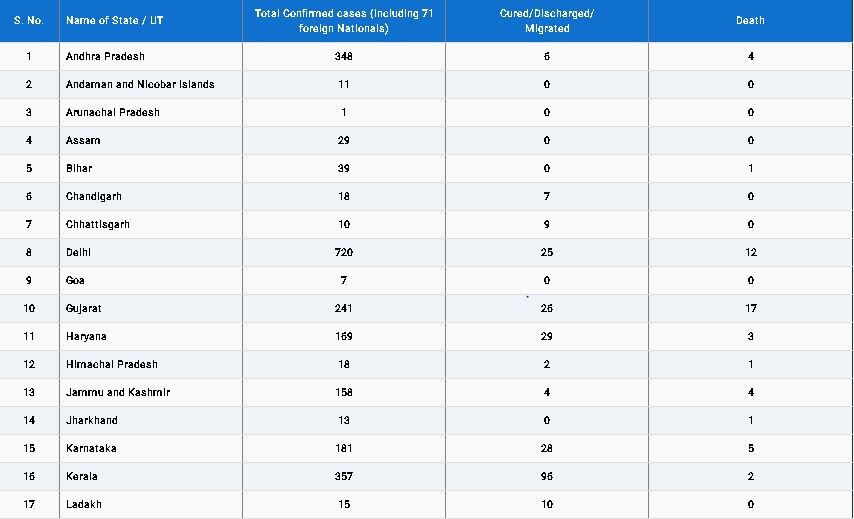 Coronavirus: देश में कुल 6412 लोग संक्रमित, पिछले 24 घंटे में 678 नए मामले आए, 33 की मौत