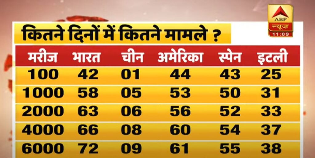 कोरोना वायरस: 72 दिनों में देश में 6000 के पार हुई संक्रमित लोगों की संख्या, चीन को महज 9 दिन लगे थे