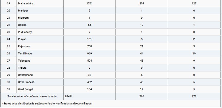 Coronavirus: देश में लॉकडाउन खत्म होने में अब सिर्फ एक दिन बाकी, अबतक 8447 लोग संक्रमित, 273 की मौत