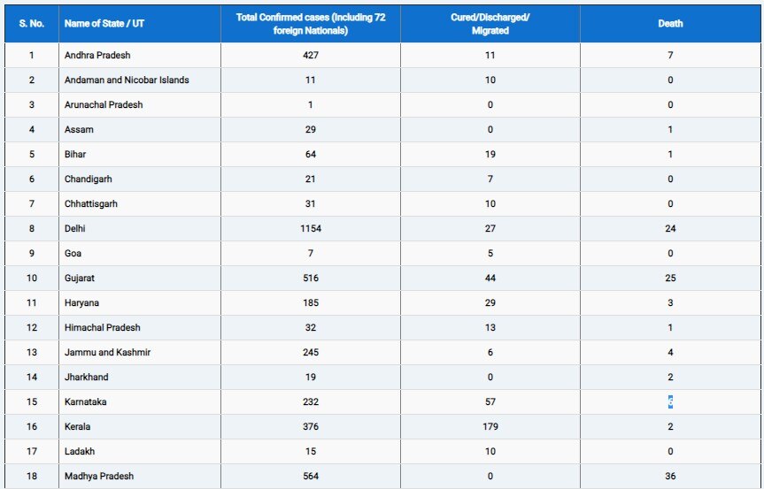 Coronavirus: देश में महामारी से मरने वालों का आंकड़ा 300 के पार, पिछले 24 घंटे में हुई 35 लोगों की मौत