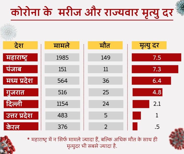 Coronavirus: सिर्फ संक्रमित मामलों और मौत में ही नहीं, मृत्यु दर में भी पहले नंबर पर है महाराष्ट्र