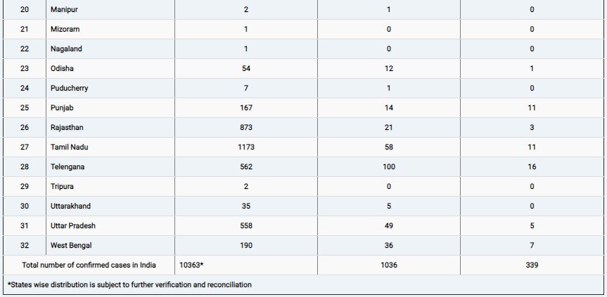 Coronavirus: देश में 10 हजार के पार पहुंची संक्रमित मरीजों की संख्या, अबतक 339 लोगों की मौत