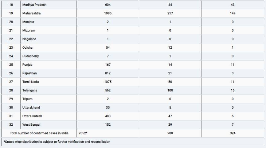 Coronavirus: आज लॉकडाउन का आखिरी दिन, देश में अब संक्रमण के 9352 मामले, 324 लोगों की मौत