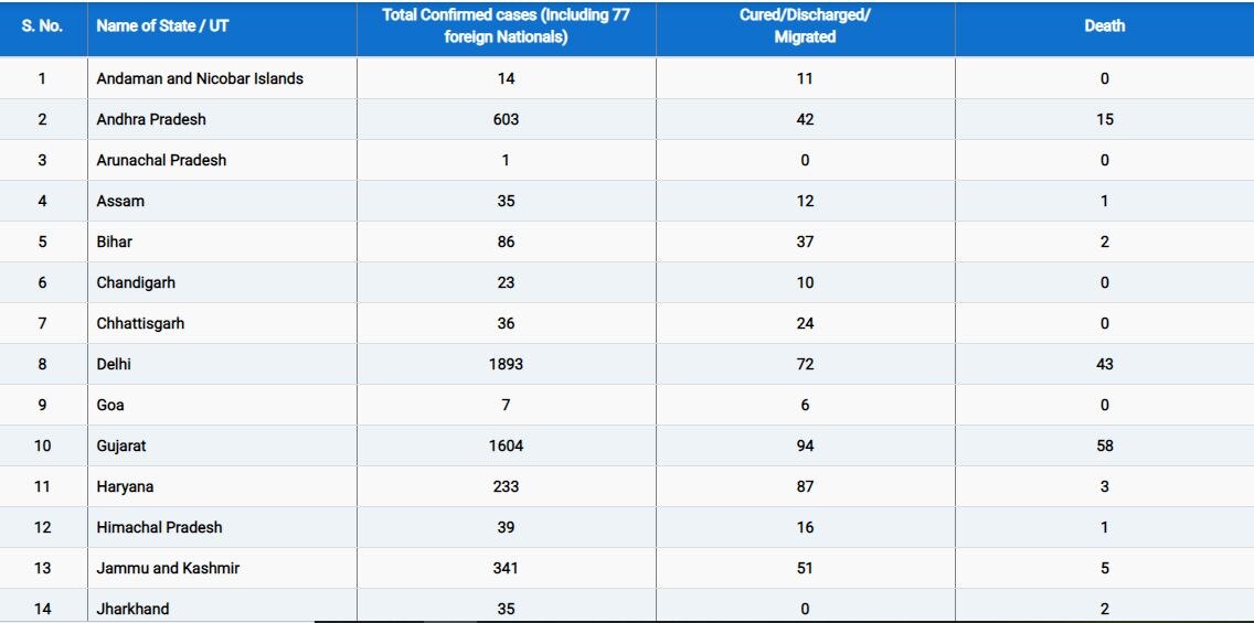 Coronavirus: देश में कोरोना संक्रमितों की संख्या 16 हजार के पार, अबतक 519 लोगों की मौत