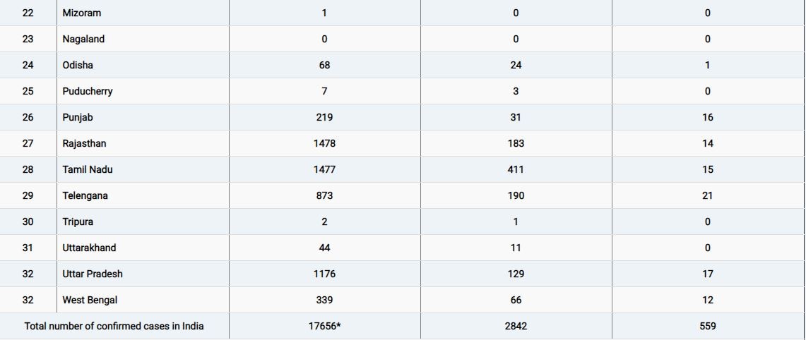 Corona Latest Update: देश में 17 हजार के पार पहुंचे संक्रमित मरीज, अबतक 559 लोगों की मौत | राज्यवार आंकड़े