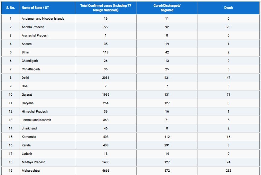 Corona Update: देश में 18 हजार के पार पहुंचे संक्रमित मरीज, अबतक 590 लोगों की मौत | राज्यवार आंकड़े
