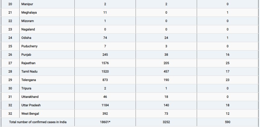 Corona Update: देश में 18 हजार के पार पहुंचे संक्रमित मरीज, अबतक 590 लोगों की मौत | राज्यवार आंकड़े