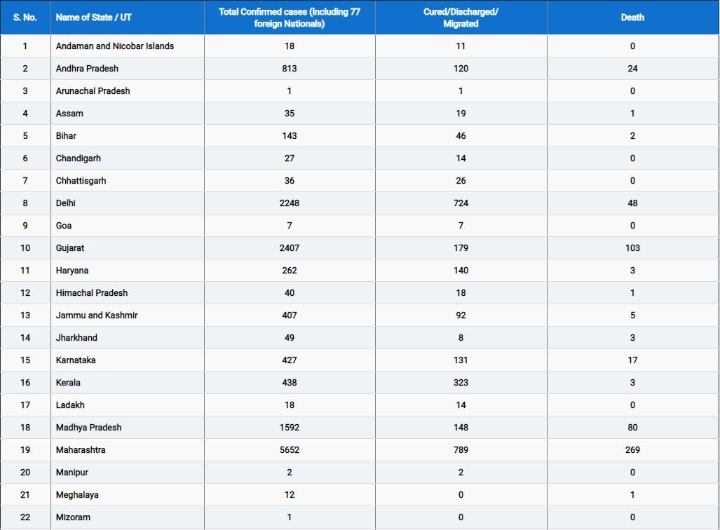 Corona Update: देश में 21 हजार के पार हुई कोरोना मरीजों की संख्या, अबतक 681 की मौत | राज्यवार आंकड़े