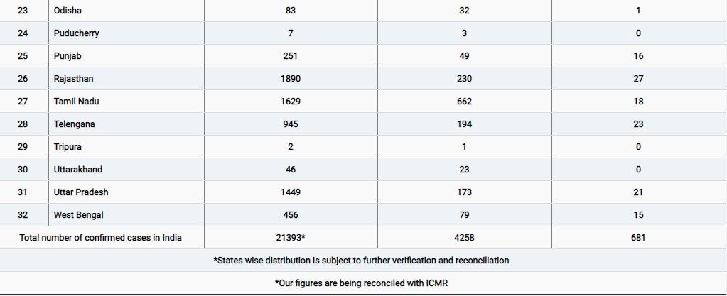 Corona Update: देश में 21 हजार के पार हुई कोरोना मरीजों की संख्या, अबतक 681 की मौत | राज्यवार आंकड़े
