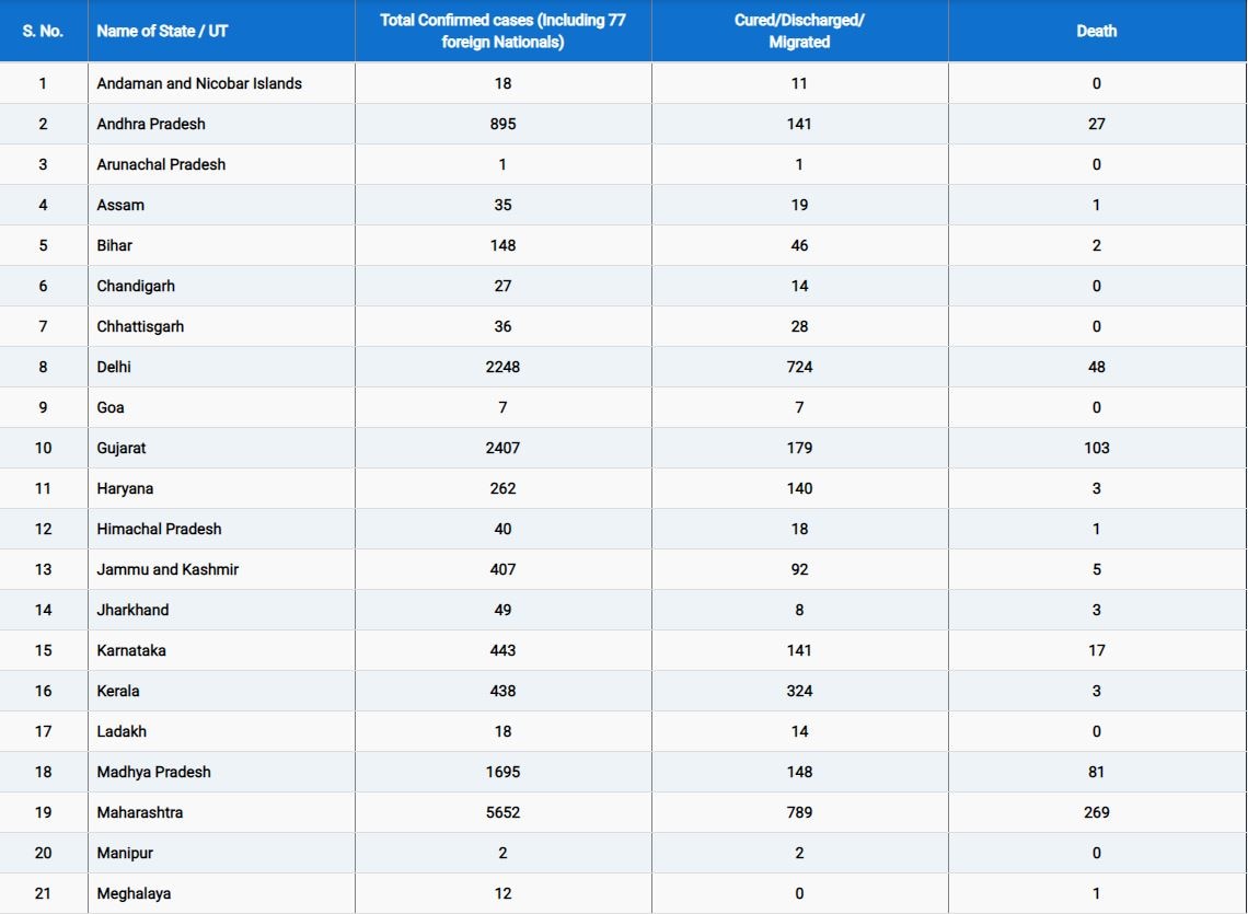 Corona Latest Update: देश में 21 हजार के पार पहुंचे संक्रमित मरीज, अबतक 686 लोगों की मौत | राज्यवार आंकड़े