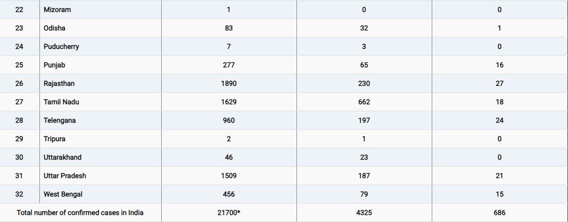 Corona Latest Update: देश में 21 हजार के पार पहुंचे संक्रमित मरीज, अबतक 686 लोगों की मौत | राज्यवार आंकड़े