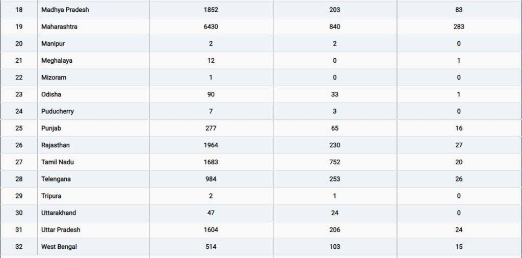COVID 19: कोरोना संक्रमितों की संख्या 23452 हुई, 723 लोगों की मौत | जानें अपने राज्य का हाल