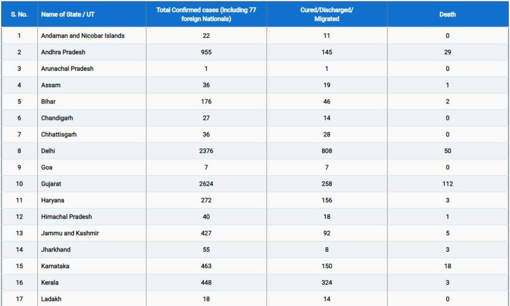 COVID 19: कोरोना संक्रमितों की संख्या 23452 हुई, 723 लोगों की मौत | जानें अपने राज्य का हाल