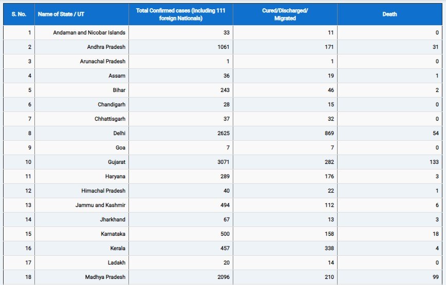 Coronavirus: देशभर में पिछले 24 घंटों में हुई 49 लोगों की मौत, अबतक 26496 लोग संक्रमित | राज्यवार आंकड़े