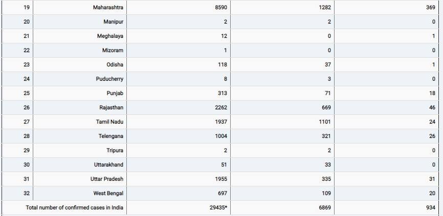 ताजा आंकड़े: देश में पिछले 24 घंटों में 62 लोगों की मौत, अबतक 29 हजार से ज्यादा लोग संक्रमित | राज्यवार डाटा