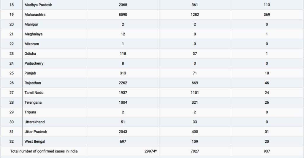 कोरोना संक्रमितों की संख्या 30 हजार के करीब पहुंची, 937 लोगों की हुई मौत | जानें अपने राज्य का हाल