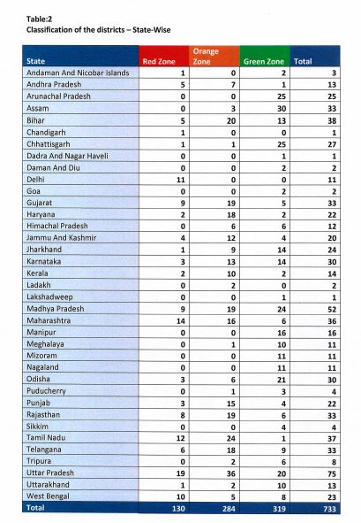 कोरोना वायरस: देश के किस राज्‍य में कितने रेड, ऑरेंज और ग्रीन जोन वाले जिले
