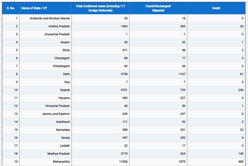 Coronavirus: देश में 1200 से ज्यादा लोगों की मौत, अबतक 37 हजार संक्रमित मरीज | राज्यवार आंकड़े