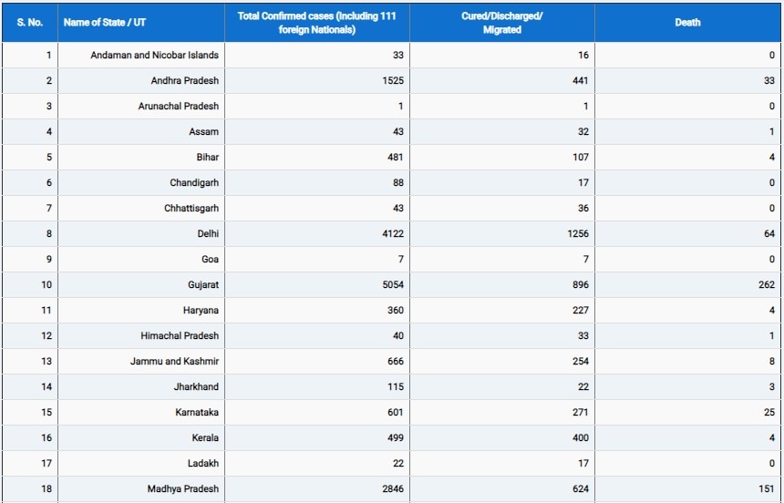 Coronavirus: देश में पिछले 24 घंटों में 83 लोगों की मौत, करीब 40 हजार पहुंची संक्रमित मरीजों की संख्या