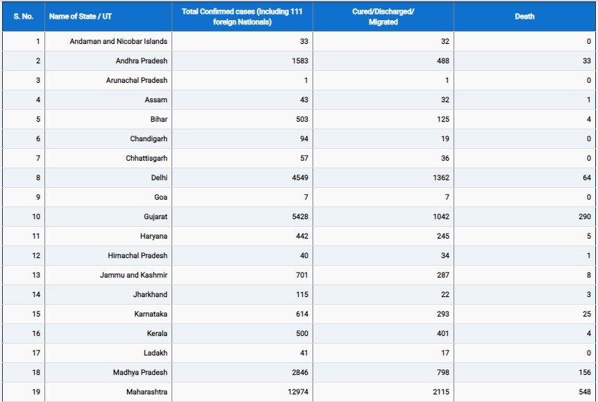 Coronavirus: देश में पिछले 24 घंटों में 72 लोगों की मौत, 42 हजार से ज्यादा हुए संक्रमित मरीज | राज्यवार आंकड़े