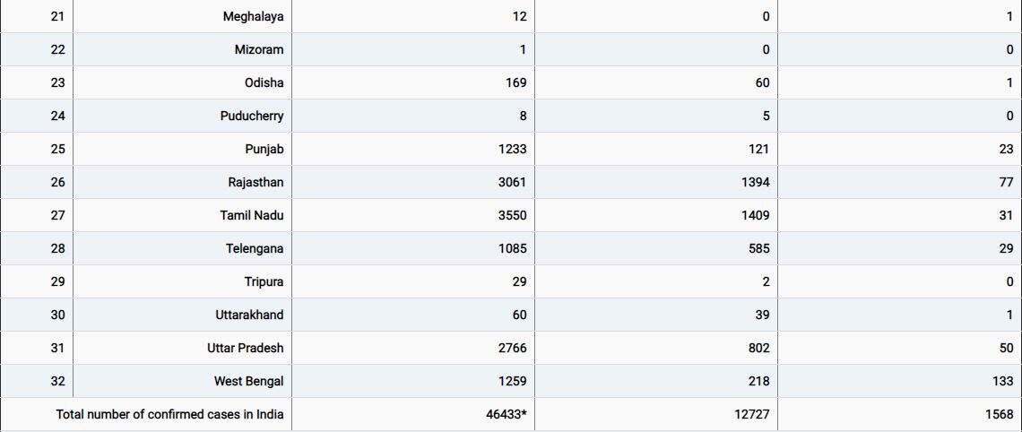 कोरोना काल में पिछले 24 घंटे सबसे बुरे, सबसे अधिक 195 मौत और सबसे ज्यादा 3900 नए केस आए