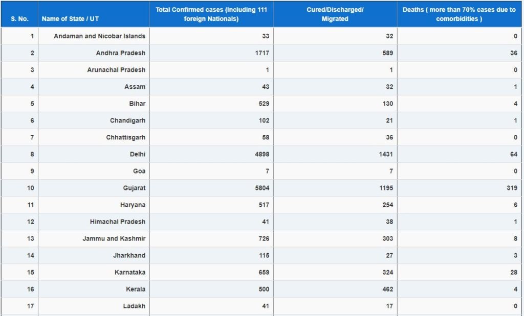 COVID 19: देश में अब तक 46711 लोग हुए संक्रमित, 13 हजार से अधिक मरीज ठीक हुए | जानें अपने राज्य का हाल